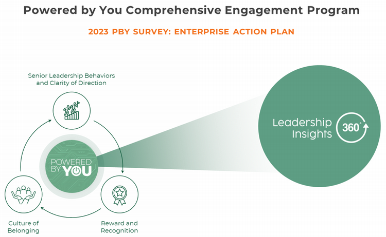 descriptive image for Powered by You Comprehensive Engagement Program